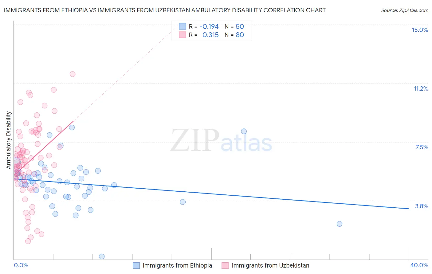 Immigrants from Ethiopia vs Immigrants from Uzbekistan Ambulatory Disability