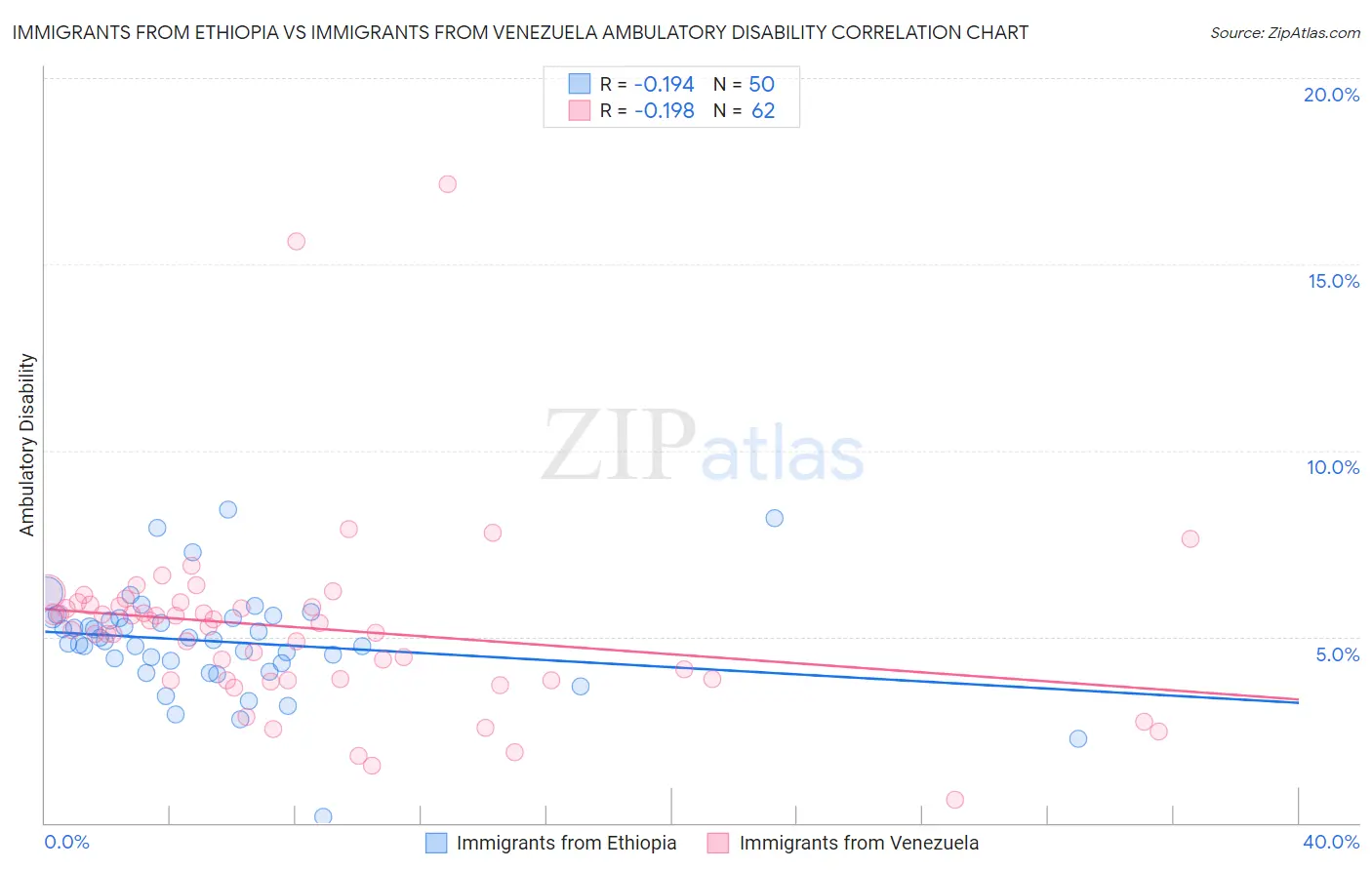 Immigrants from Ethiopia vs Immigrants from Venezuela Ambulatory Disability