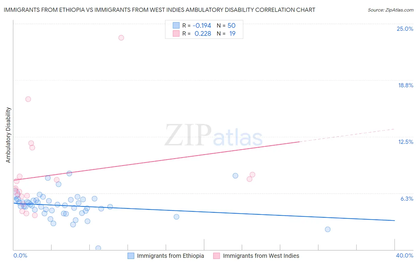 Immigrants from Ethiopia vs Immigrants from West Indies Ambulatory Disability