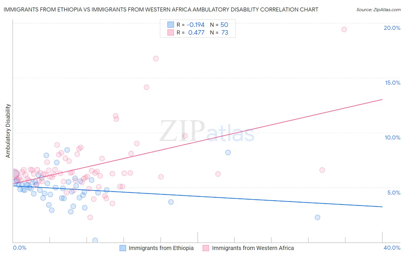 Immigrants from Ethiopia vs Immigrants from Western Africa Ambulatory Disability