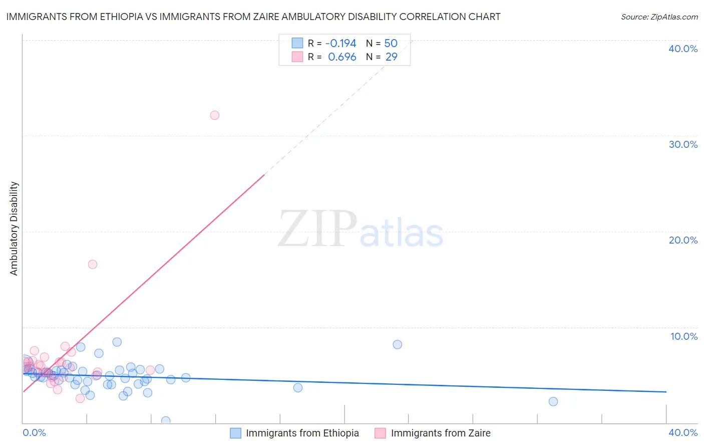 Immigrants from Ethiopia vs Immigrants from Zaire Ambulatory Disability