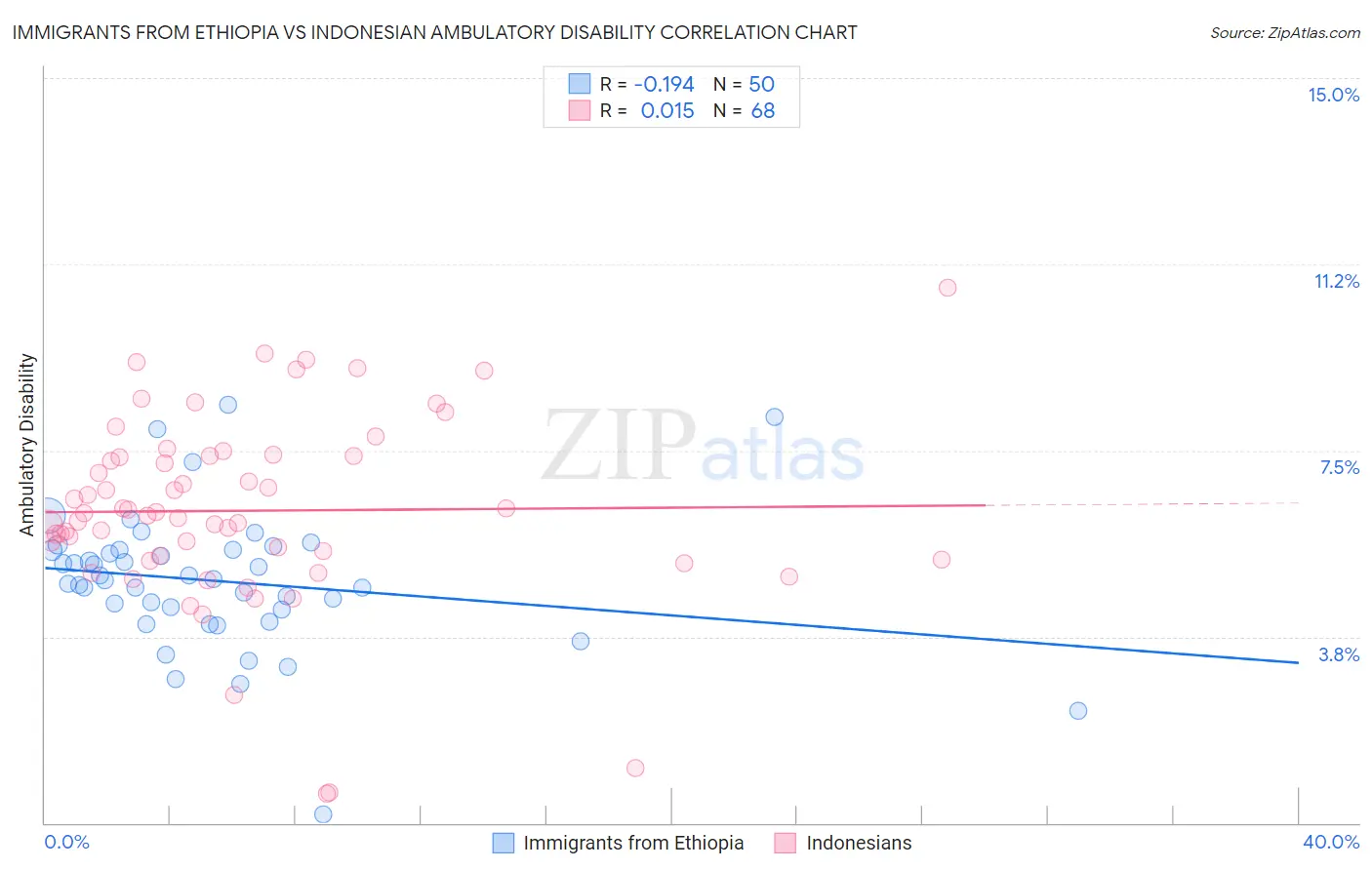 Immigrants from Ethiopia vs Indonesian Ambulatory Disability
