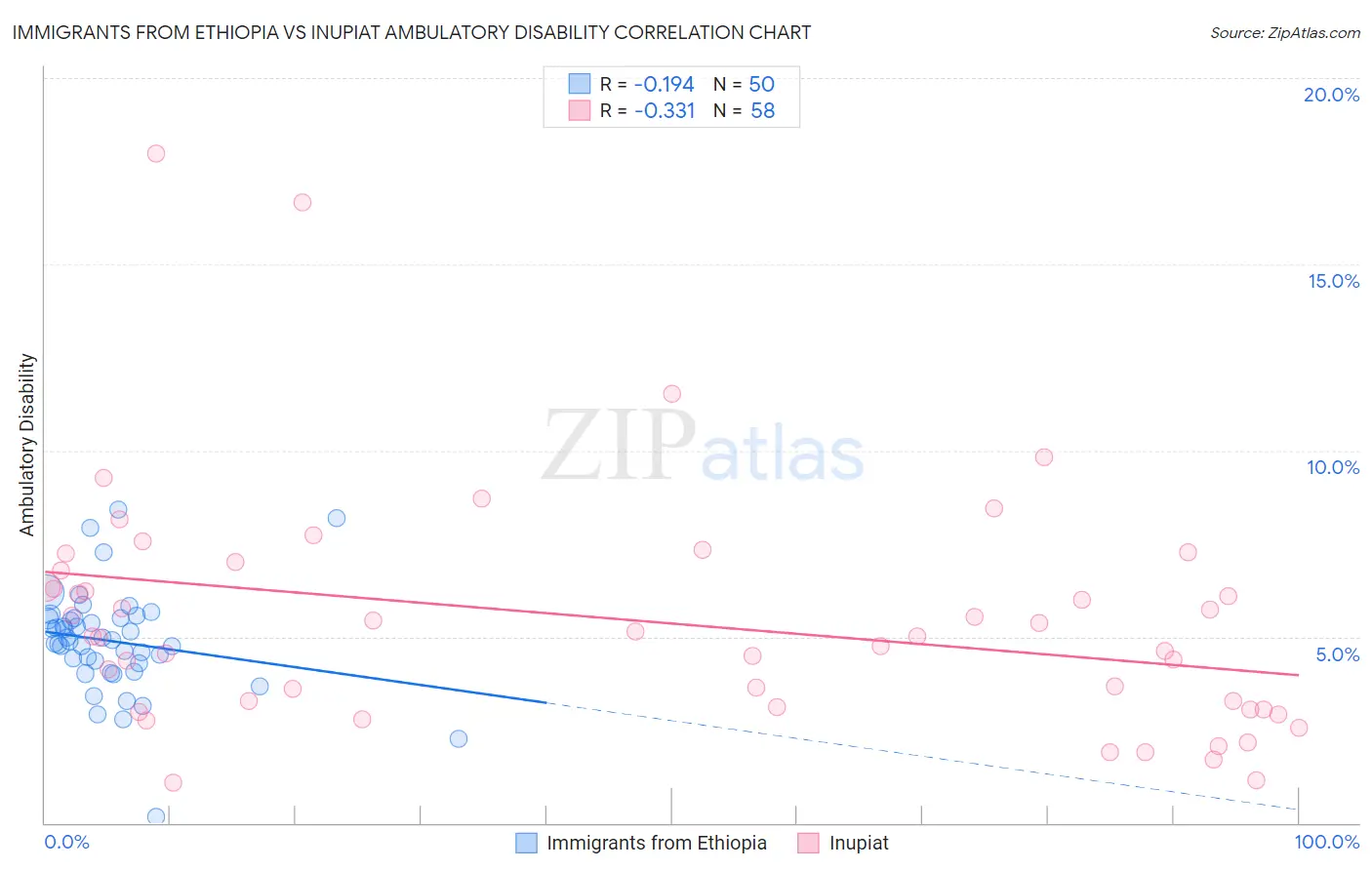 Immigrants from Ethiopia vs Inupiat Ambulatory Disability