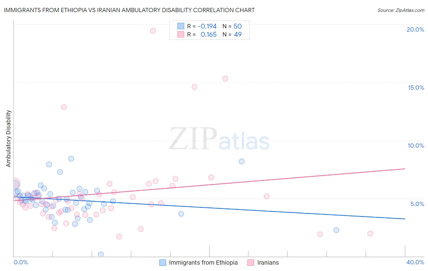 Immigrants from Ethiopia vs Iranian Ambulatory Disability