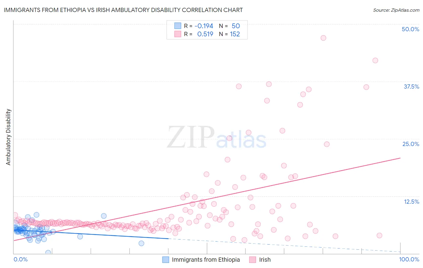 Immigrants from Ethiopia vs Irish Ambulatory Disability
