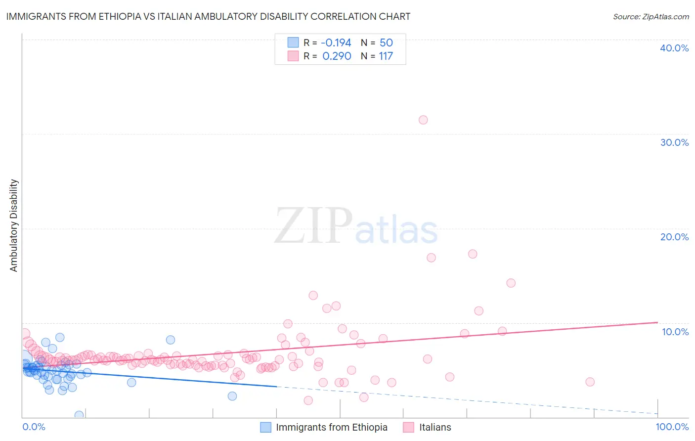 Immigrants from Ethiopia vs Italian Ambulatory Disability
