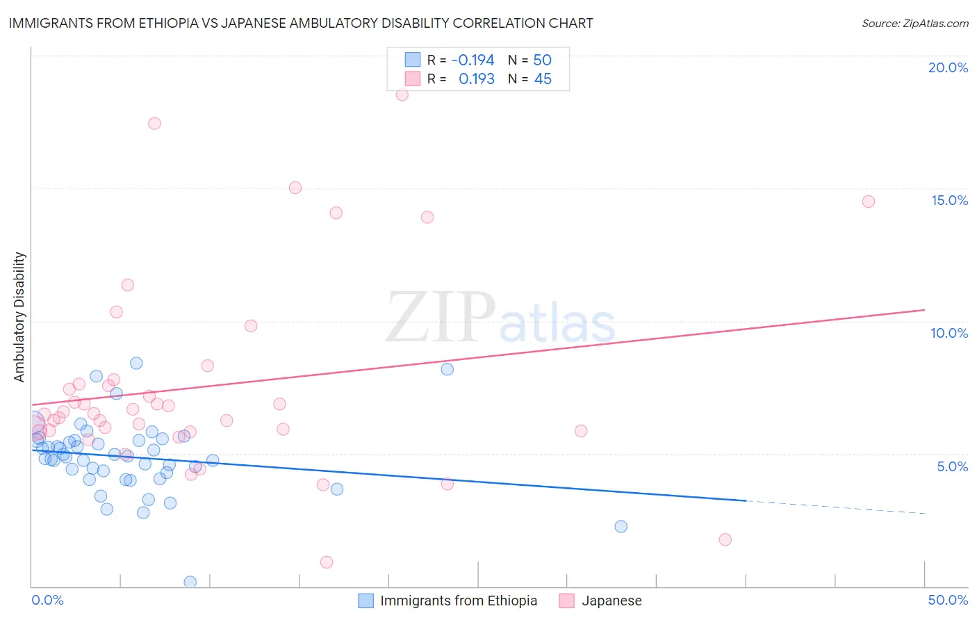 Immigrants from Ethiopia vs Japanese Ambulatory Disability