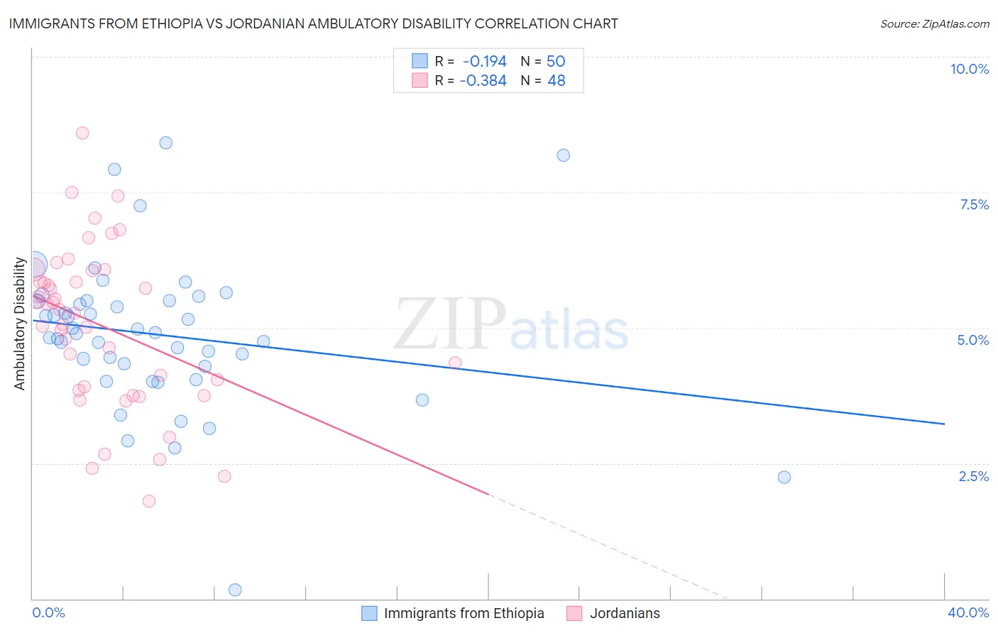 Immigrants from Ethiopia vs Jordanian Ambulatory Disability