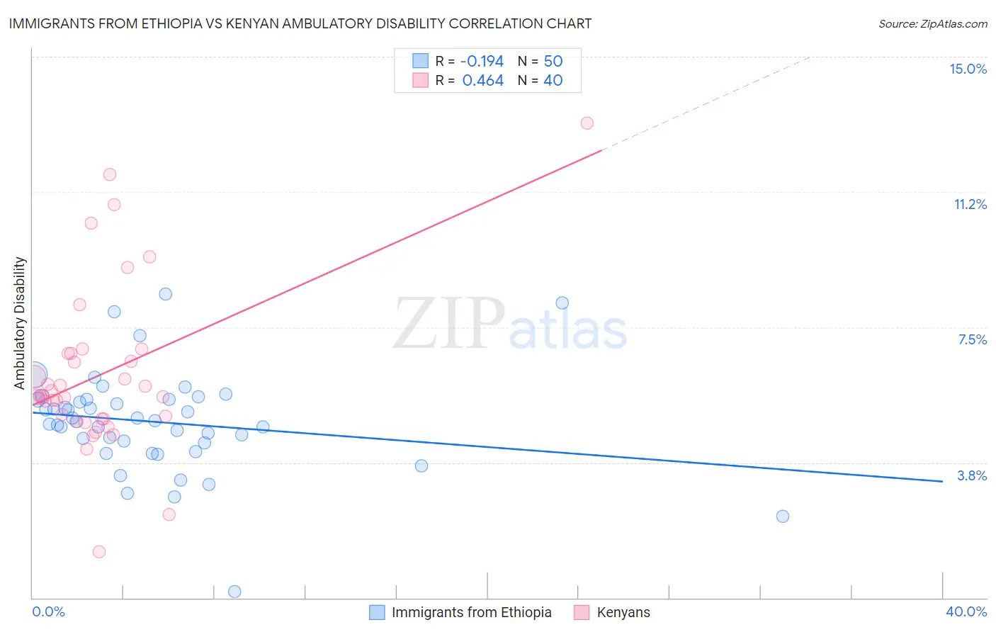 Immigrants from Ethiopia vs Kenyan Ambulatory Disability