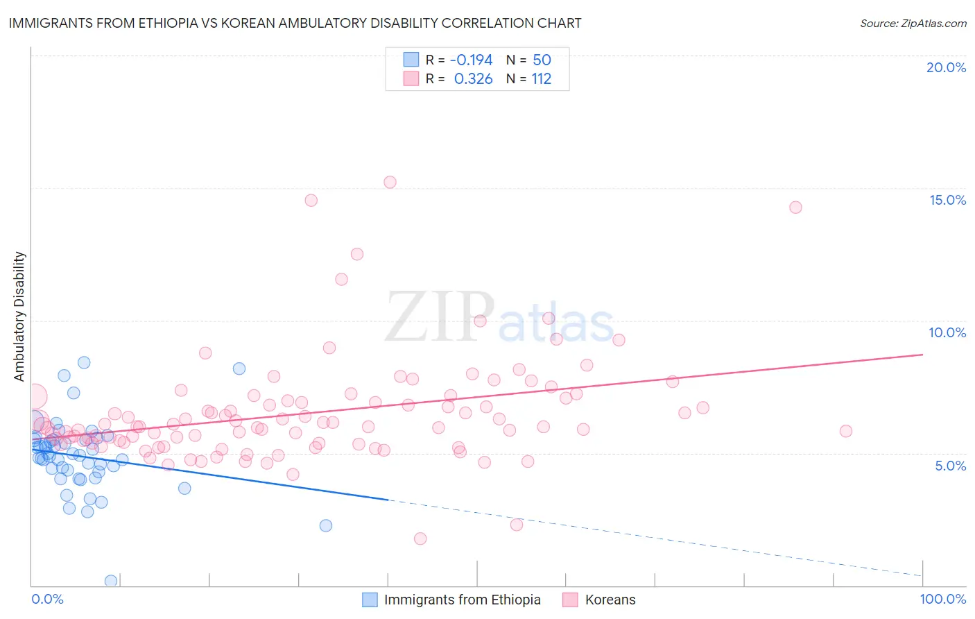 Immigrants from Ethiopia vs Korean Ambulatory Disability