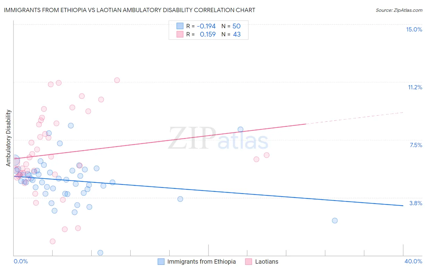 Immigrants from Ethiopia vs Laotian Ambulatory Disability