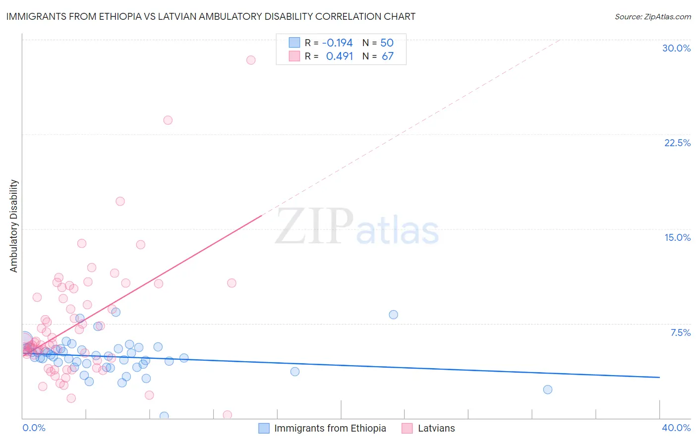 Immigrants from Ethiopia vs Latvian Ambulatory Disability