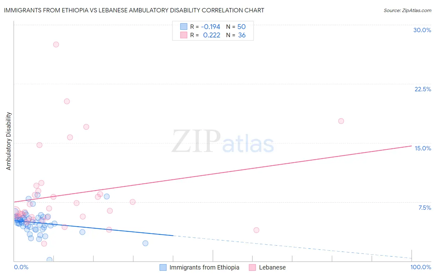 Immigrants from Ethiopia vs Lebanese Ambulatory Disability