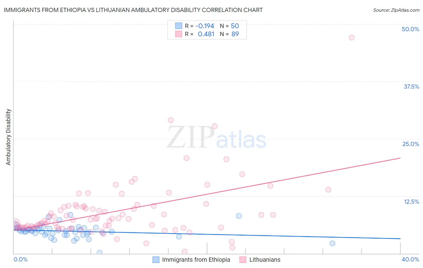 Immigrants from Ethiopia vs Lithuanian Ambulatory Disability