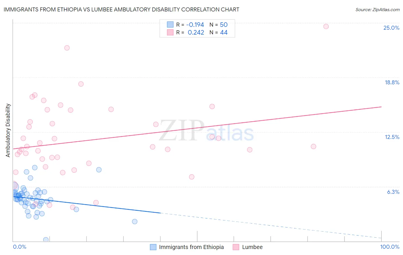 Immigrants from Ethiopia vs Lumbee Ambulatory Disability