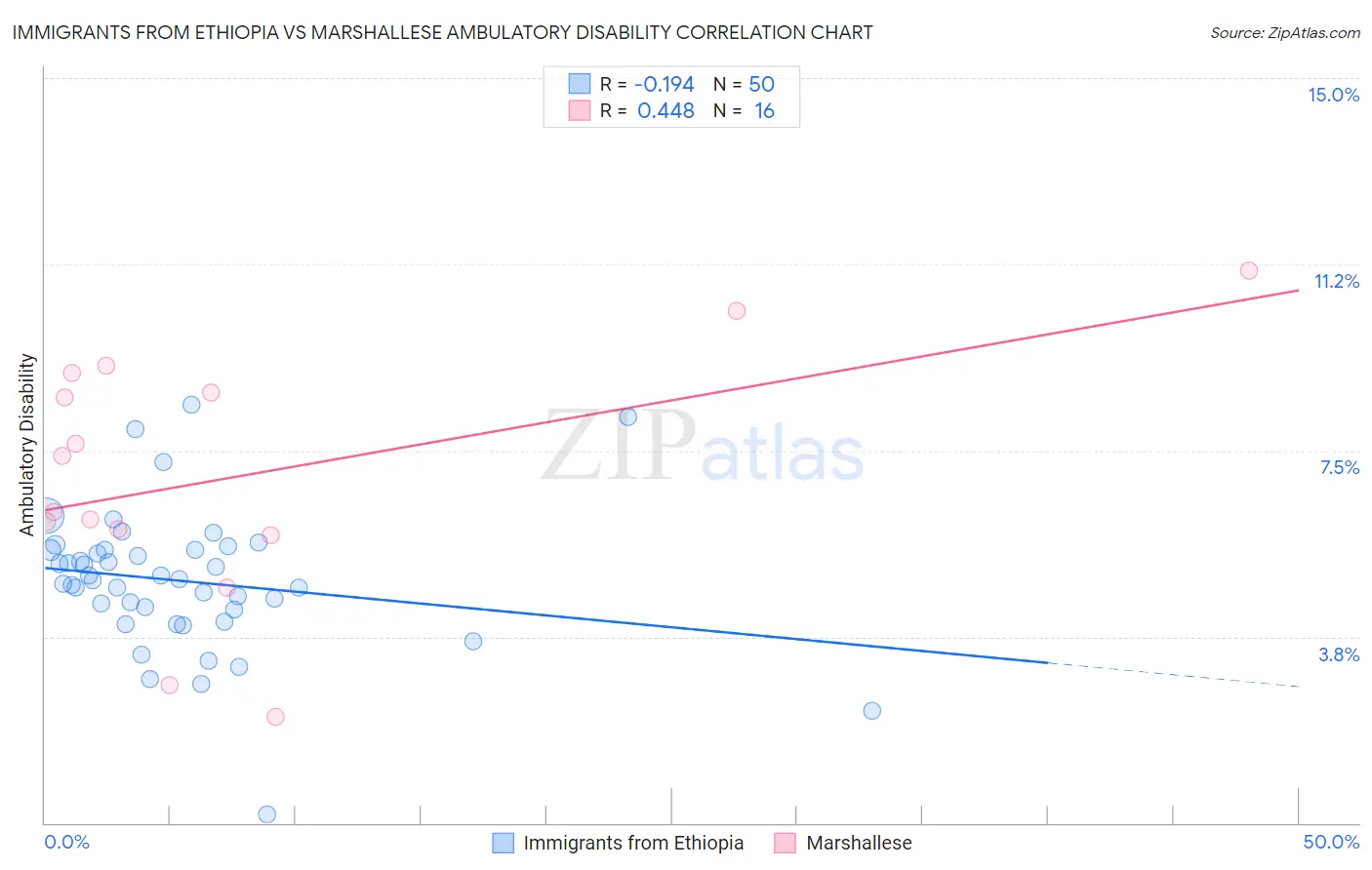Immigrants from Ethiopia vs Marshallese Ambulatory Disability