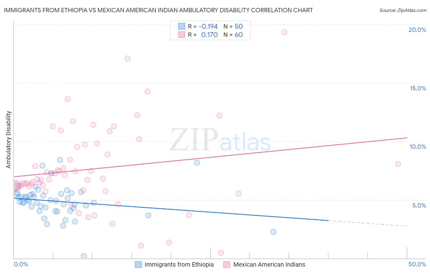Immigrants from Ethiopia vs Mexican American Indian Ambulatory Disability