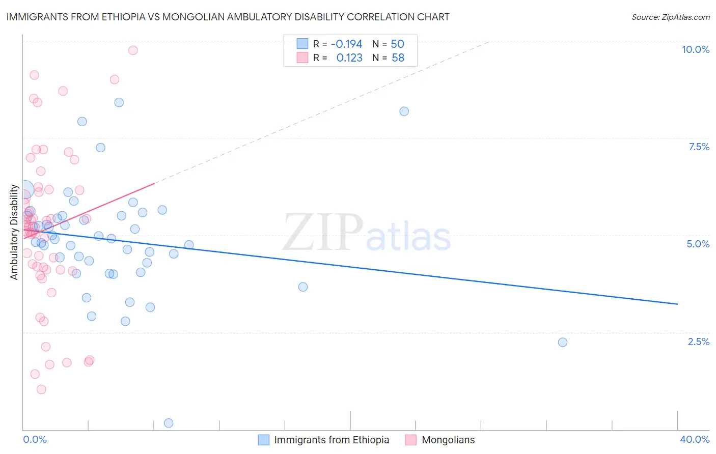 Immigrants from Ethiopia vs Mongolian Ambulatory Disability