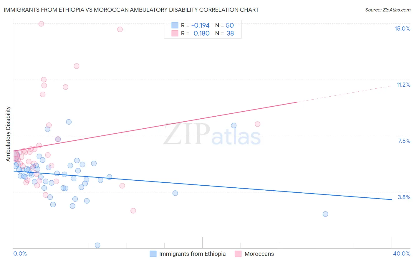 Immigrants from Ethiopia vs Moroccan Ambulatory Disability