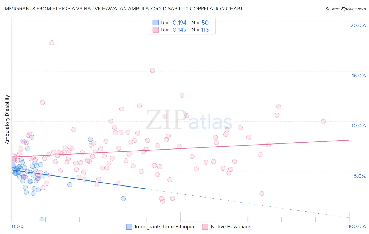 Immigrants from Ethiopia vs Native Hawaiian Ambulatory Disability