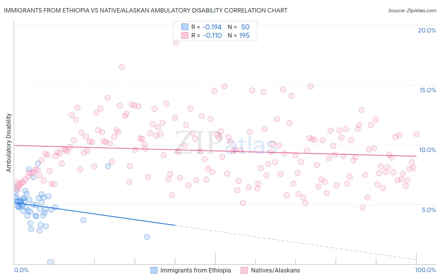 Immigrants from Ethiopia vs Native/Alaskan Ambulatory Disability