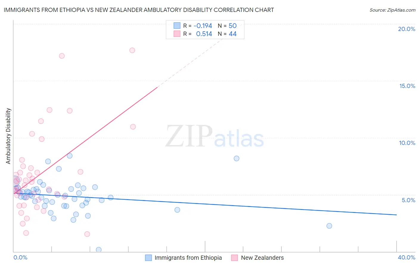 Immigrants from Ethiopia vs New Zealander Ambulatory Disability