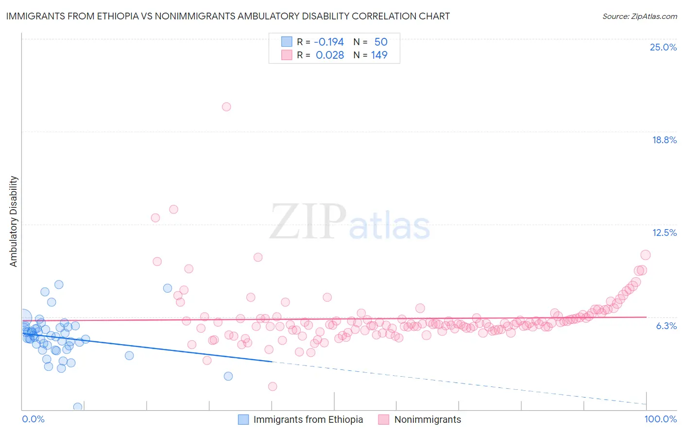 Immigrants from Ethiopia vs Nonimmigrants Ambulatory Disability