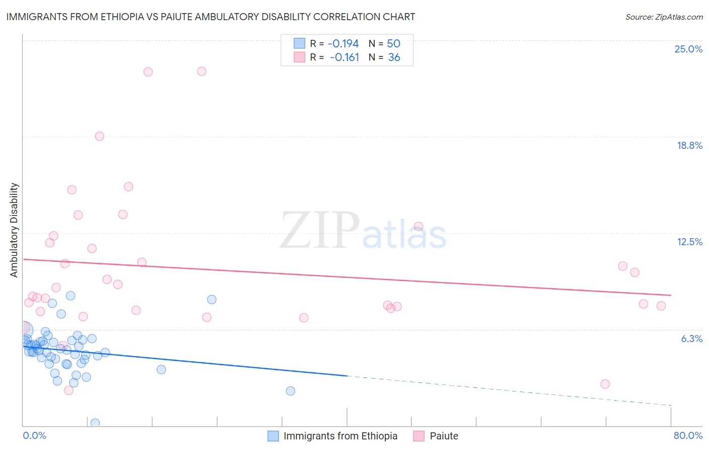 Immigrants from Ethiopia vs Paiute Ambulatory Disability