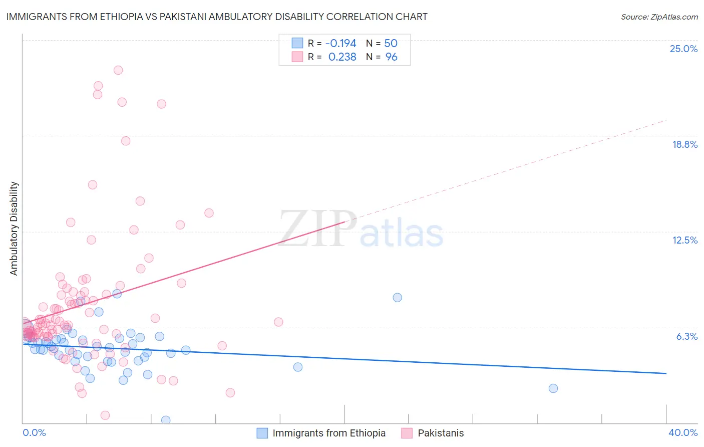 Immigrants from Ethiopia vs Pakistani Ambulatory Disability