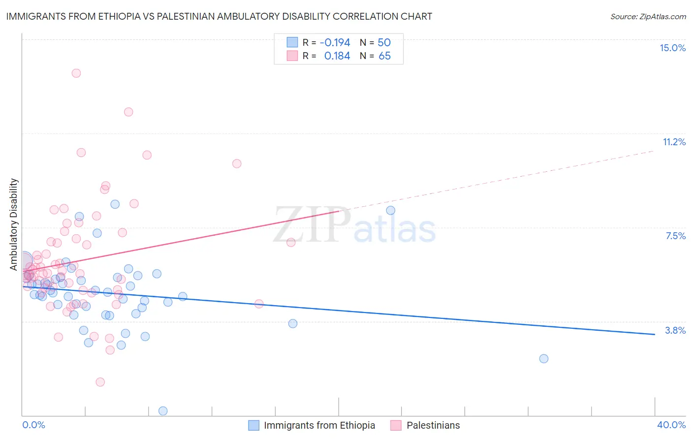 Immigrants from Ethiopia vs Palestinian Ambulatory Disability