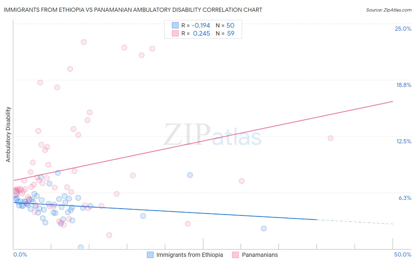 Immigrants from Ethiopia vs Panamanian Ambulatory Disability
