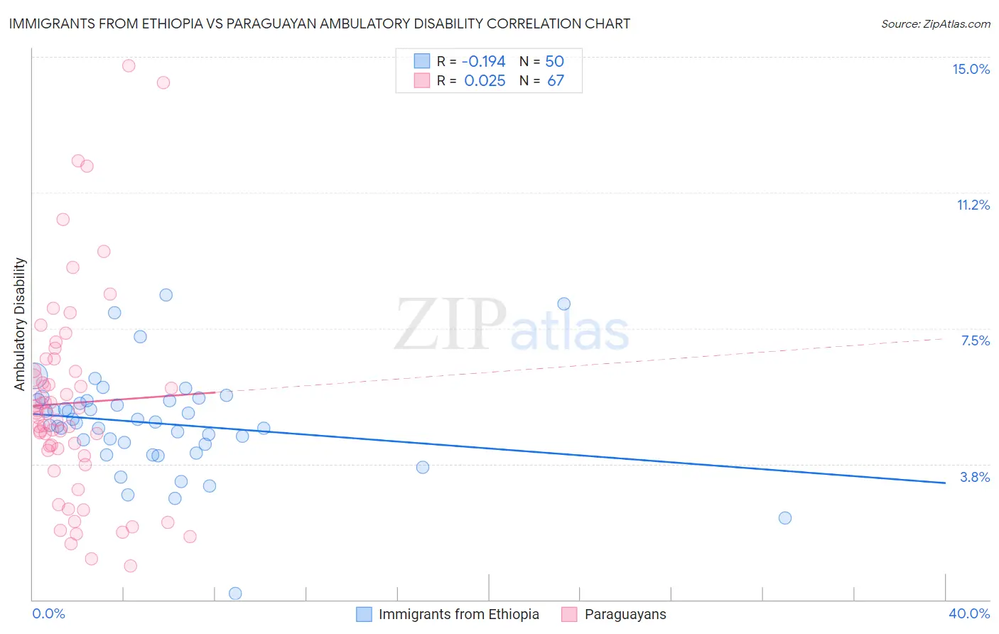Immigrants from Ethiopia vs Paraguayan Ambulatory Disability