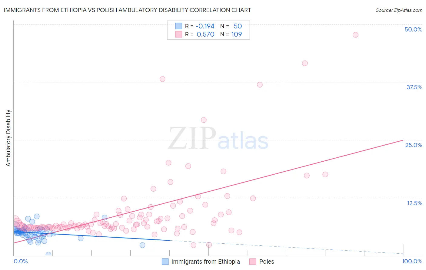 Immigrants from Ethiopia vs Polish Ambulatory Disability