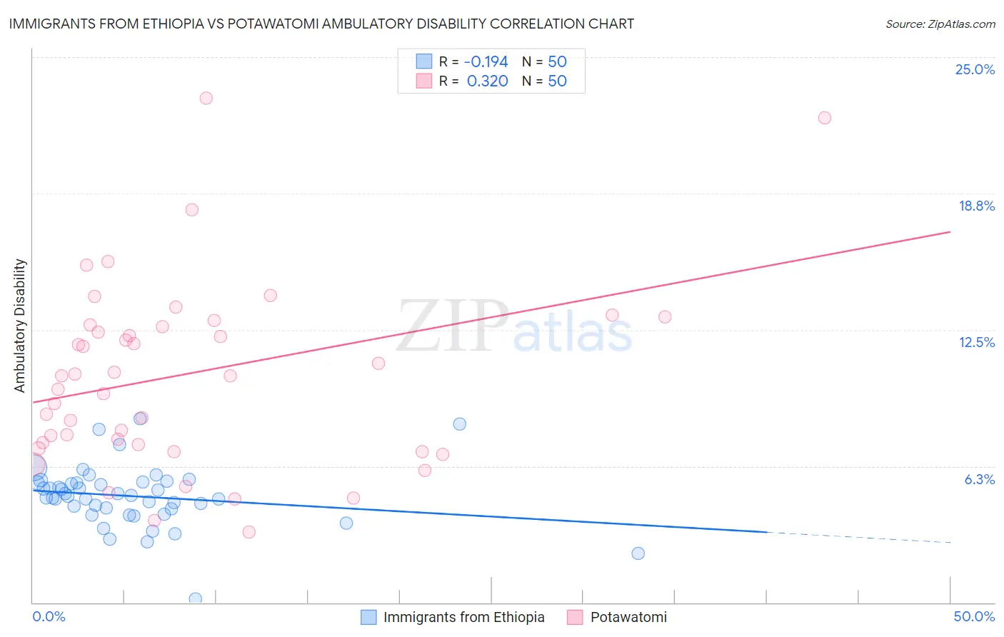 Immigrants from Ethiopia vs Potawatomi Ambulatory Disability