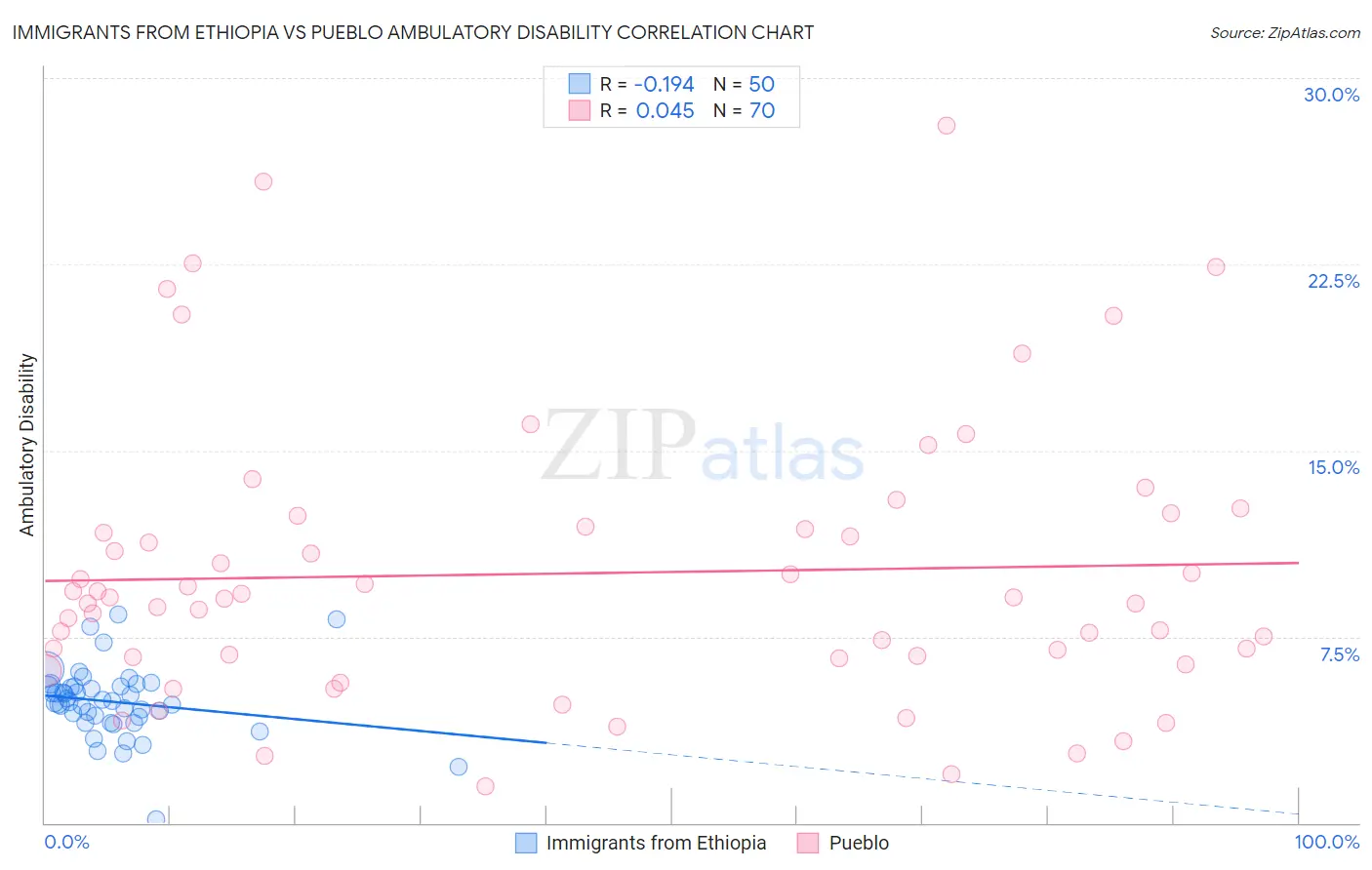 Immigrants from Ethiopia vs Pueblo Ambulatory Disability