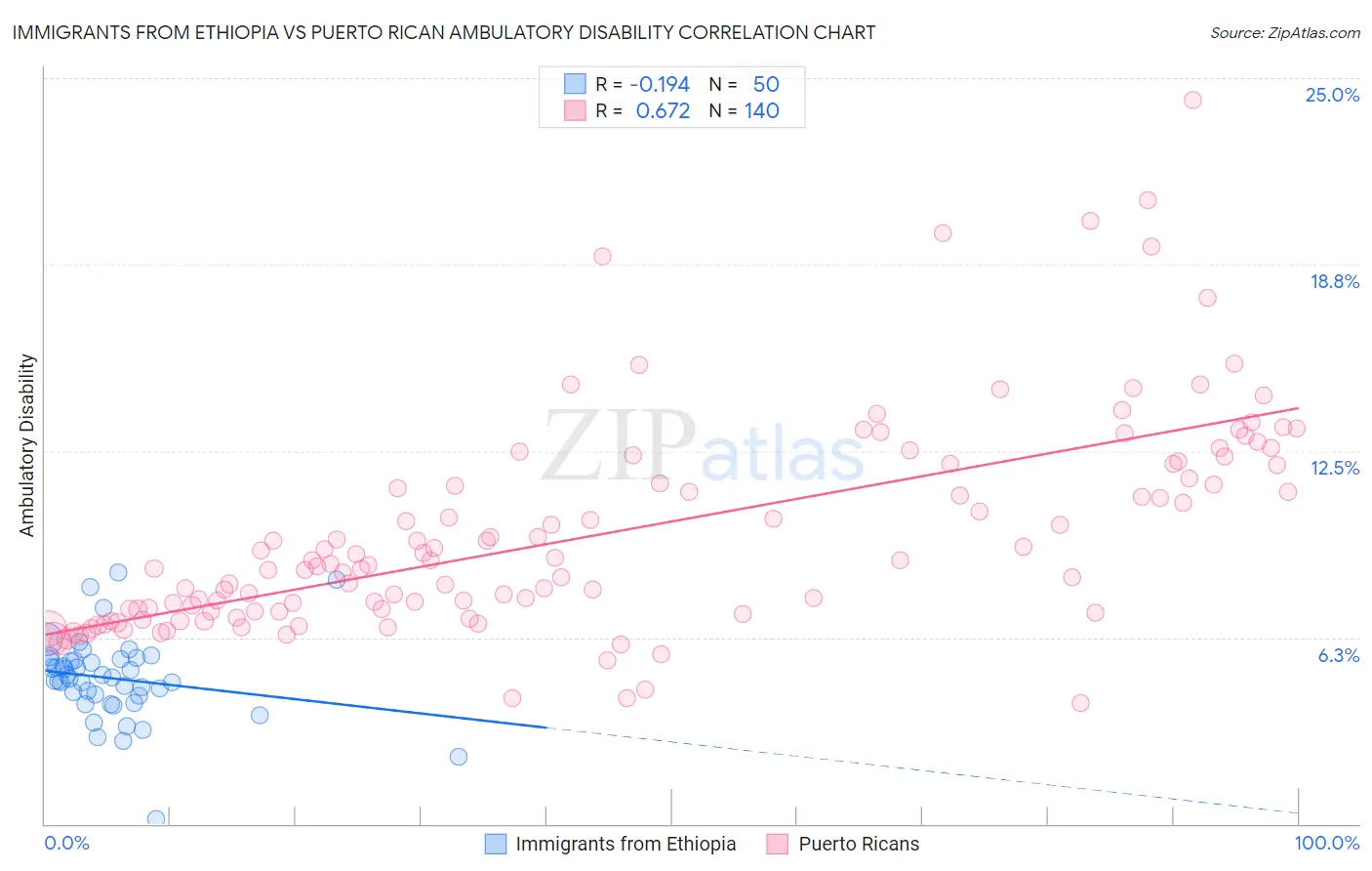 Immigrants from Ethiopia vs Puerto Rican Ambulatory Disability