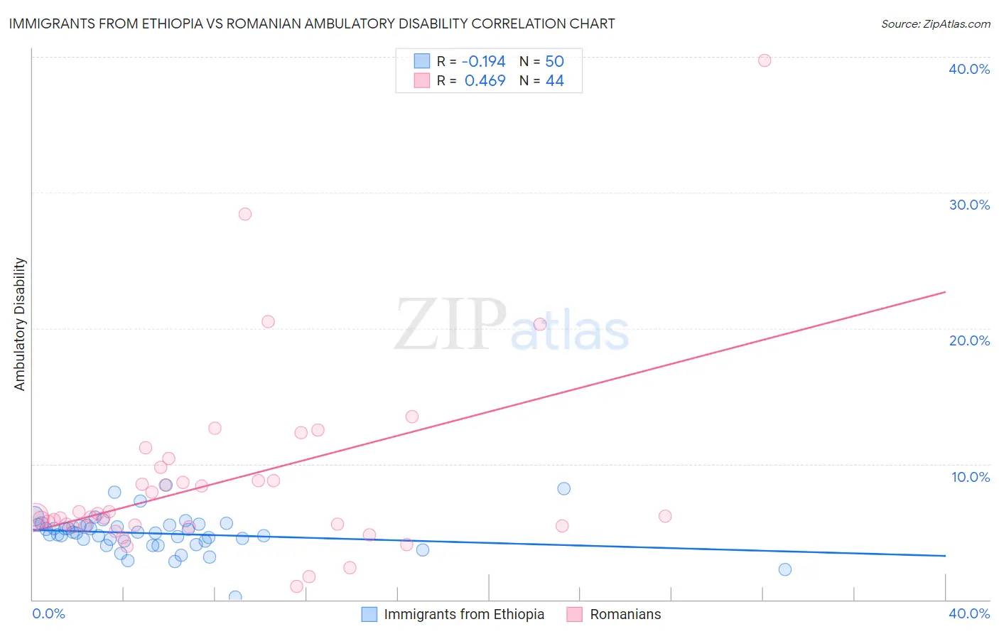 Immigrants from Ethiopia vs Romanian Ambulatory Disability