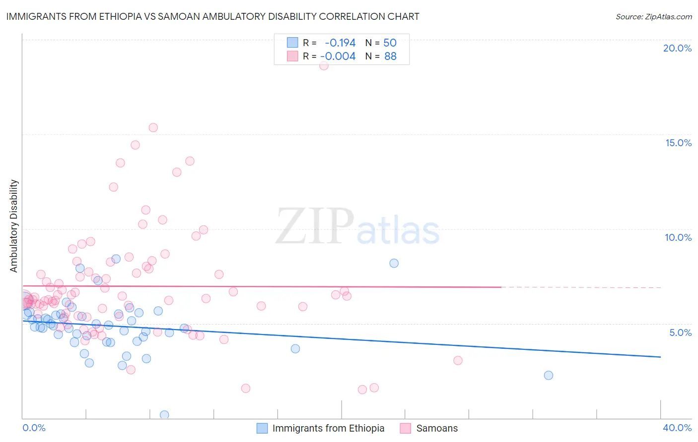 Immigrants from Ethiopia vs Samoan Ambulatory Disability