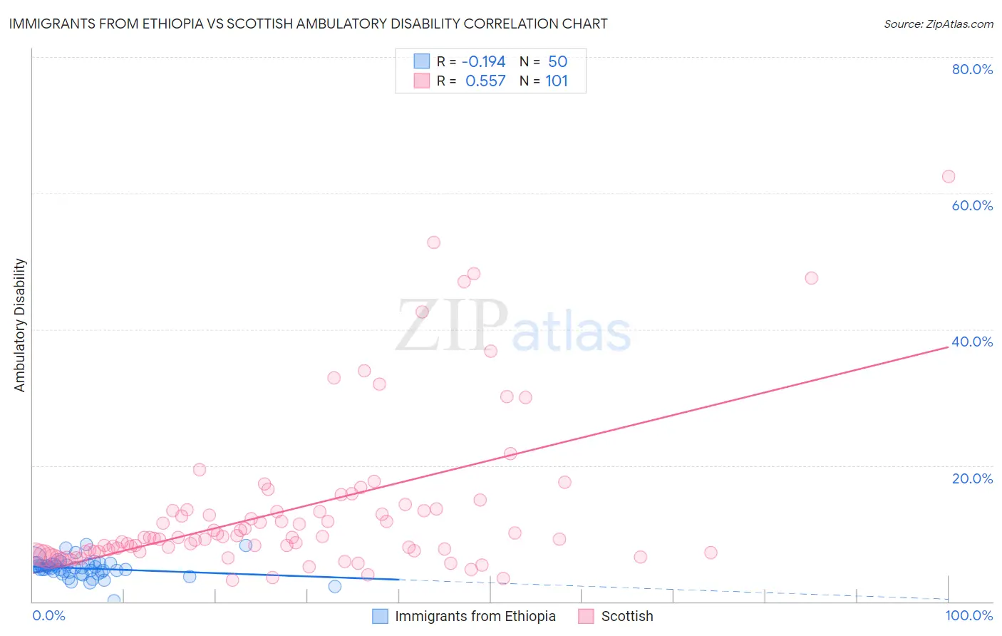 Immigrants from Ethiopia vs Scottish Ambulatory Disability