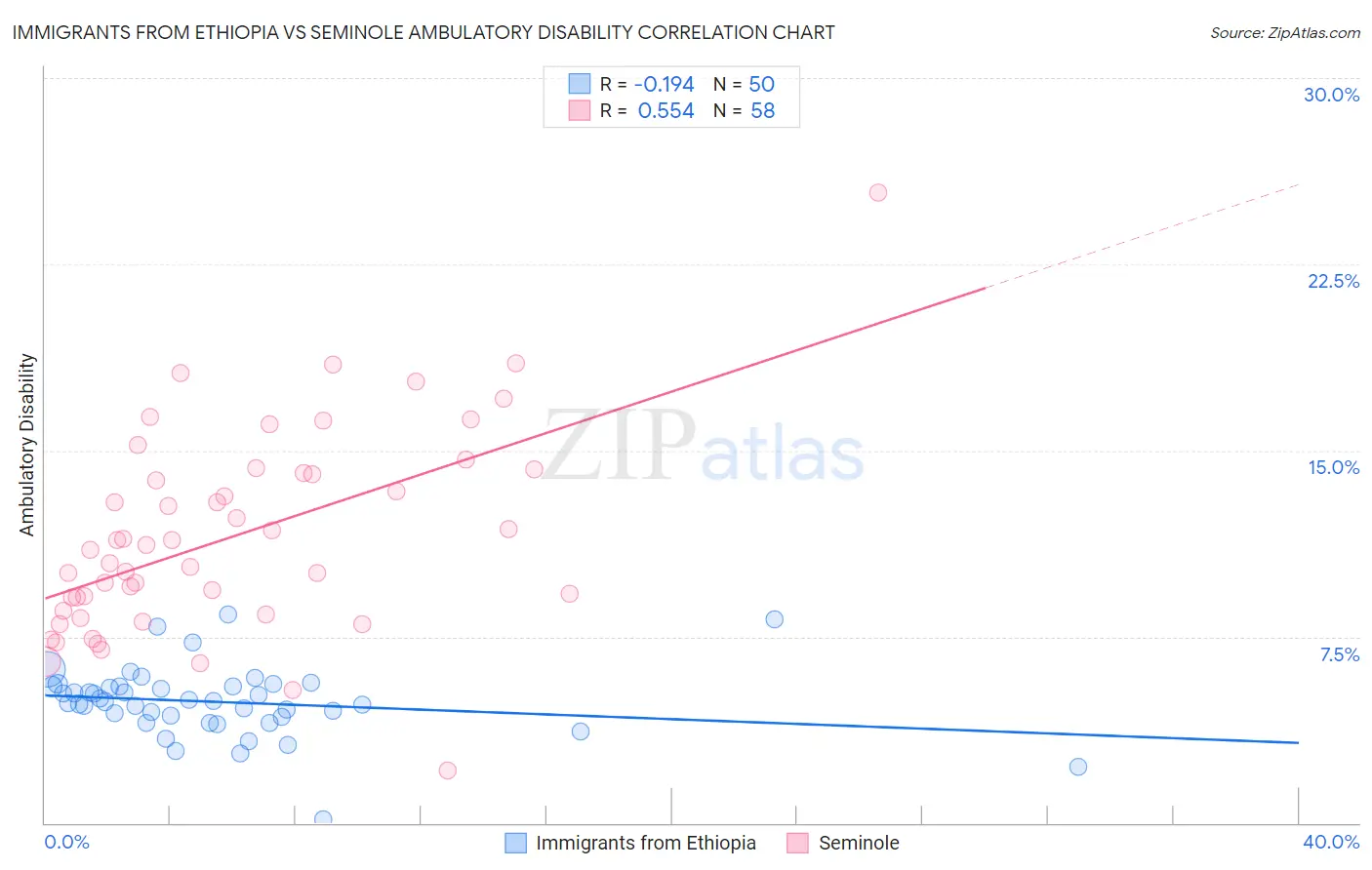 Immigrants from Ethiopia vs Seminole Ambulatory Disability