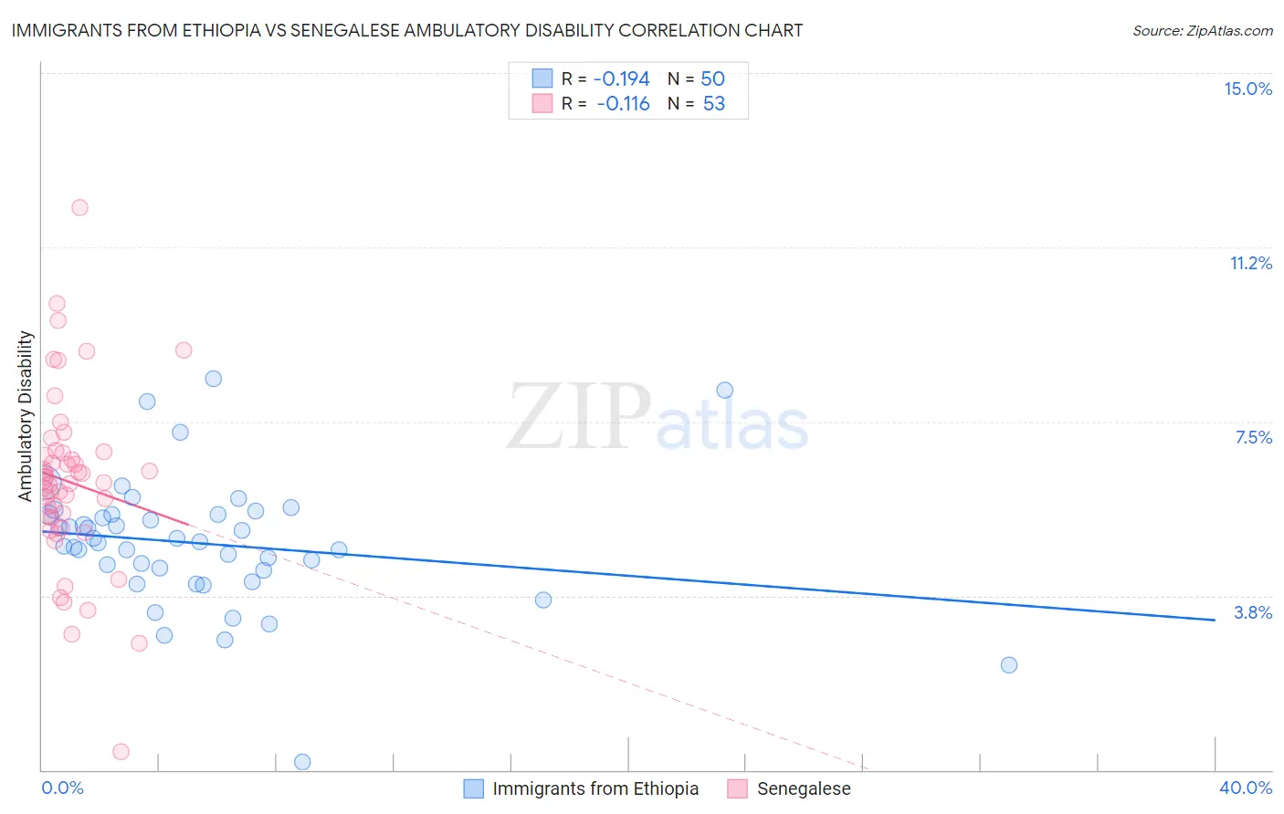 Immigrants from Ethiopia vs Senegalese Ambulatory Disability