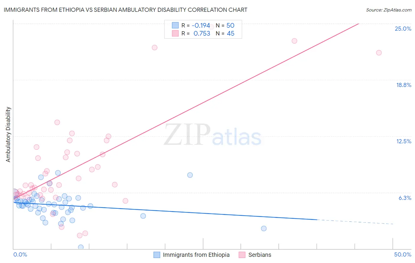 Immigrants from Ethiopia vs Serbian Ambulatory Disability