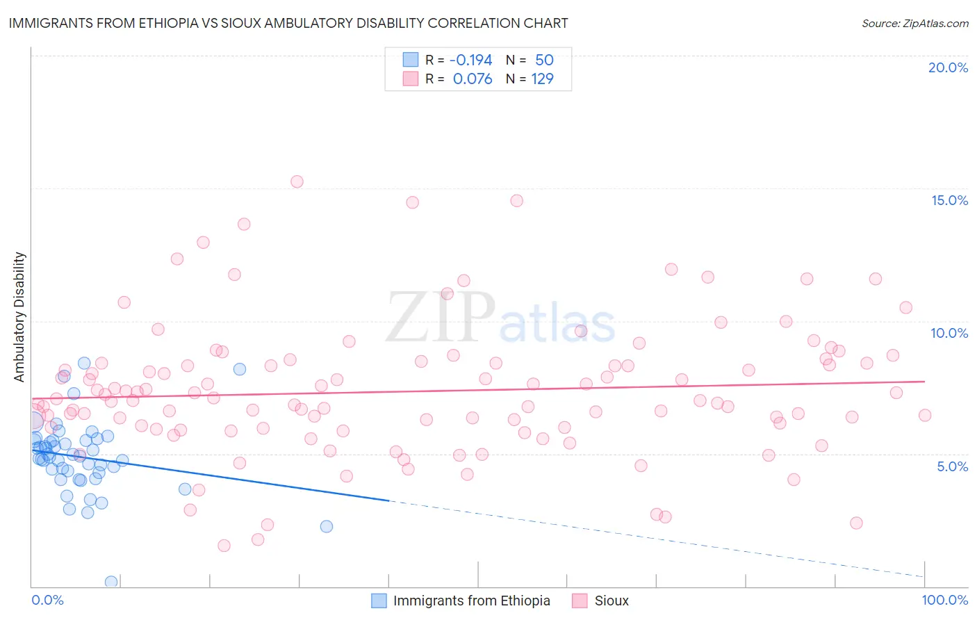 Immigrants from Ethiopia vs Sioux Ambulatory Disability