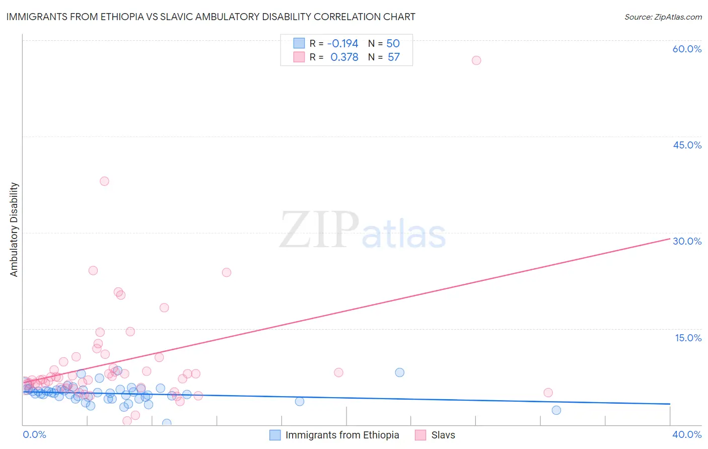Immigrants from Ethiopia vs Slavic Ambulatory Disability