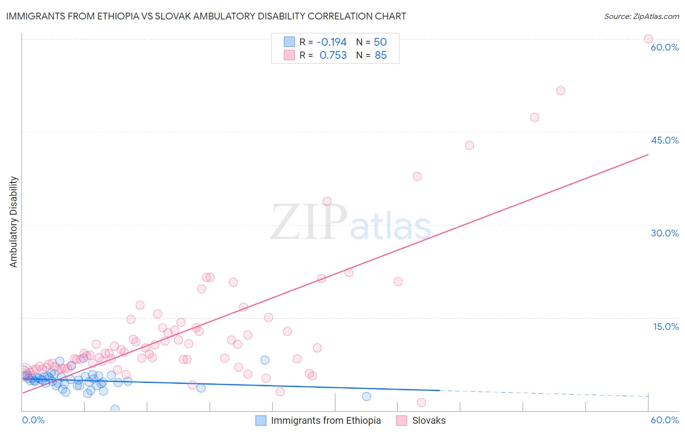 Immigrants from Ethiopia vs Slovak Ambulatory Disability