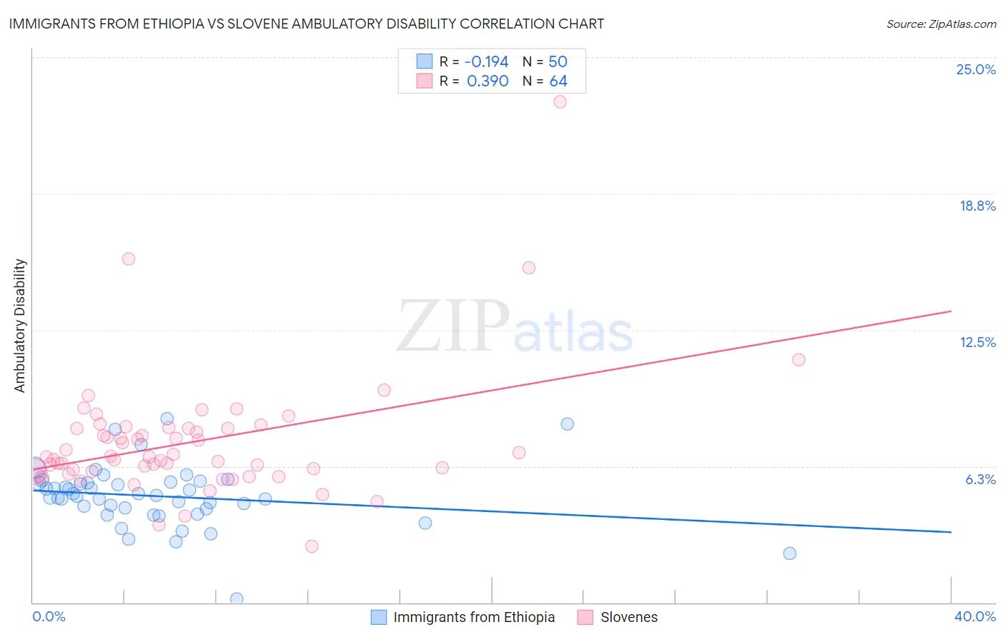 Immigrants from Ethiopia vs Slovene Ambulatory Disability