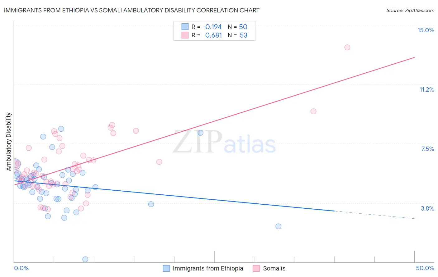 Immigrants from Ethiopia vs Somali Ambulatory Disability