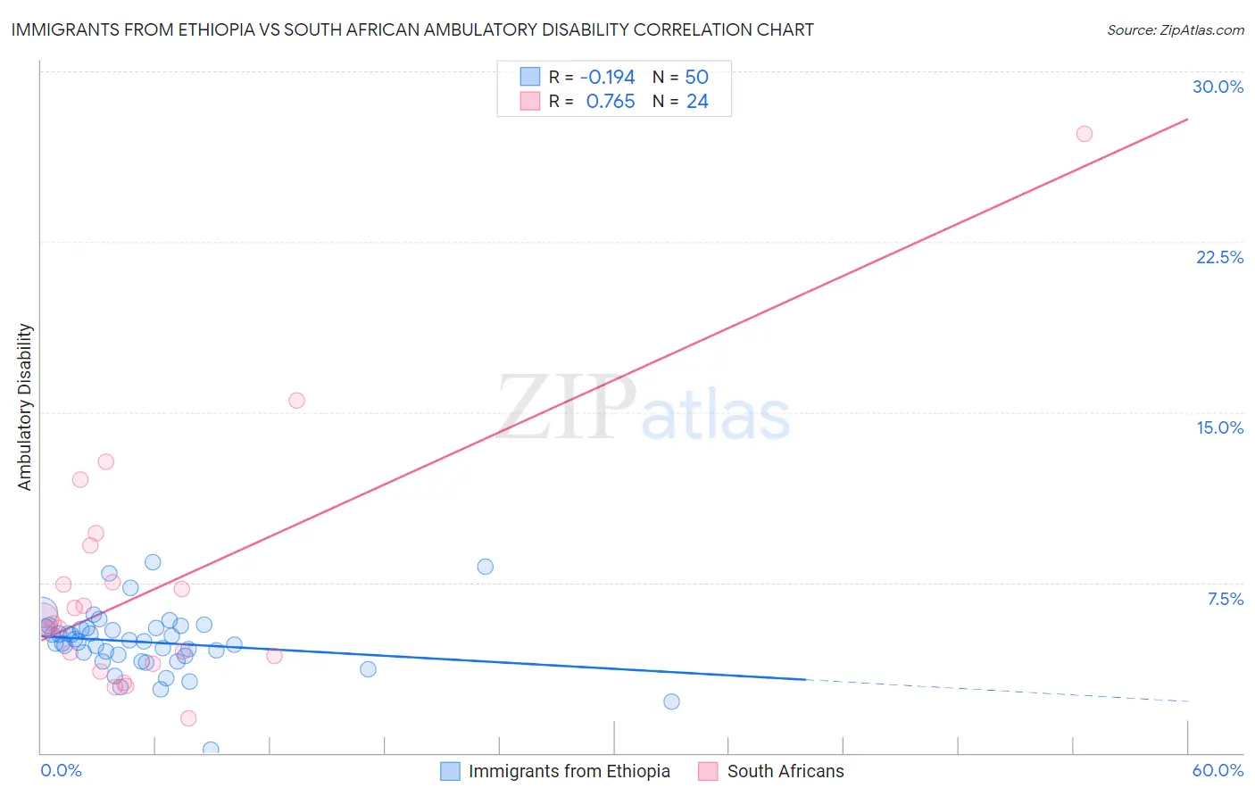 Immigrants from Ethiopia vs South African Ambulatory Disability