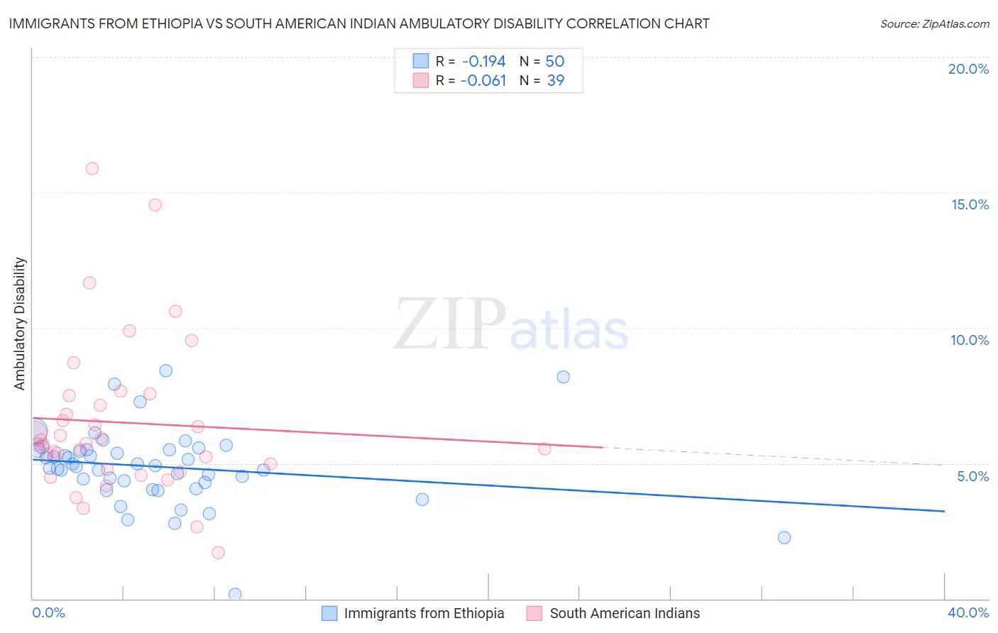 Immigrants from Ethiopia vs South American Indian Ambulatory Disability