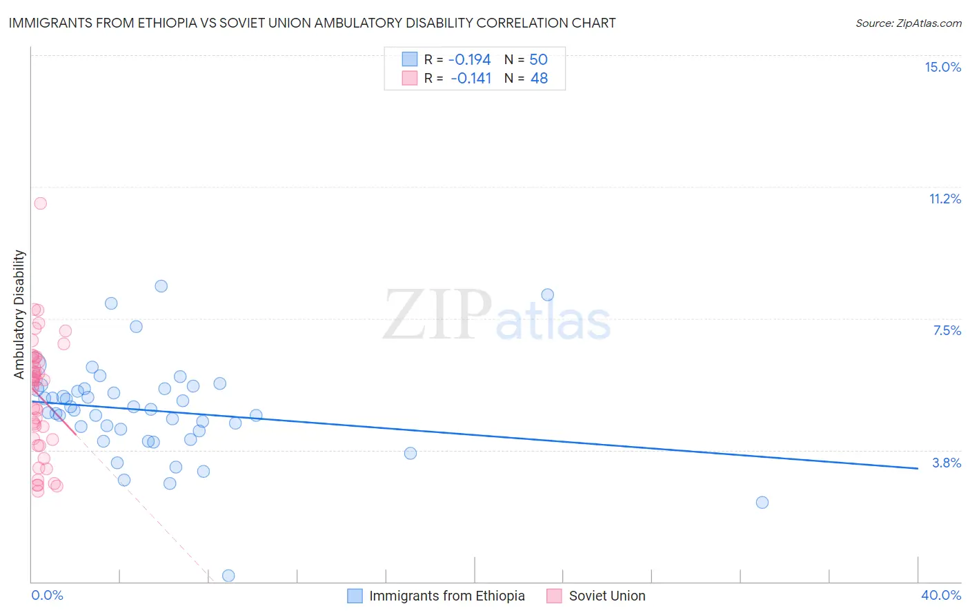 Immigrants from Ethiopia vs Soviet Union Ambulatory Disability